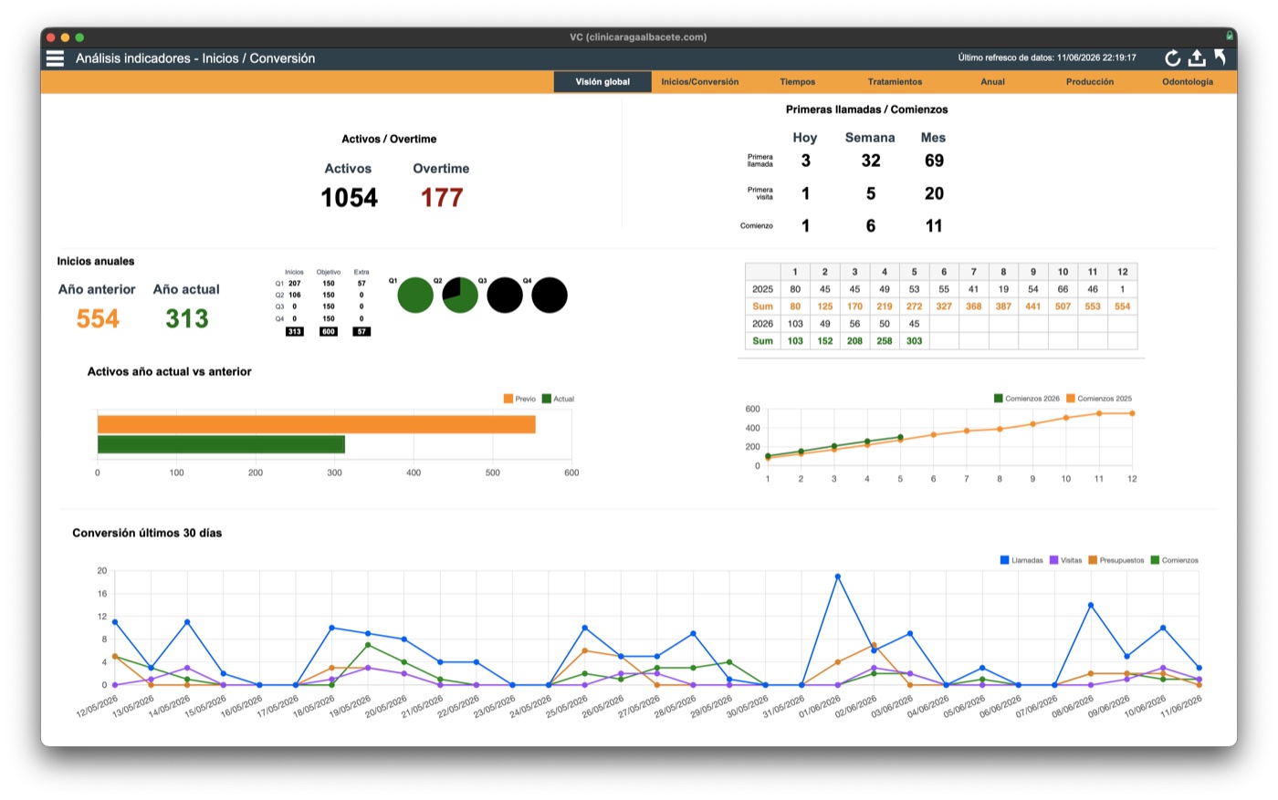 Dashboard de indicadores globales: activos, overtime y conversión