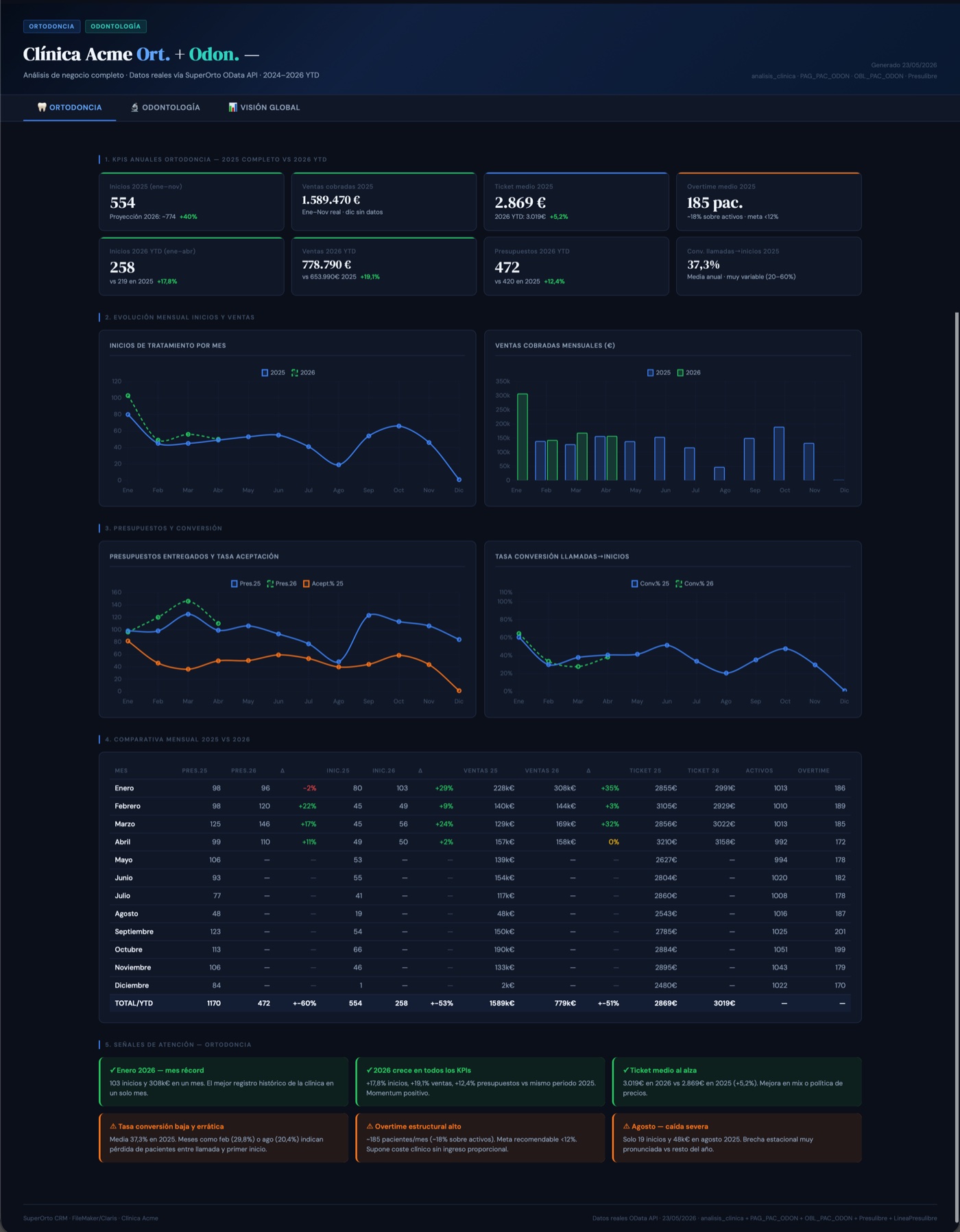 Dashboard IA — KPIs anuales, evolución mensual y conversión generado por MCP